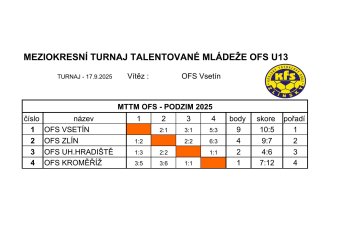 Foto č. 2 - Výběry OFS Vsetín U12 a U13 úspěšné na meziokresním turnaji talentované mládeže ve Fryštáku