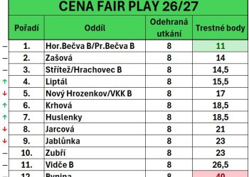 Foto č. 4 - FAIR PLAY POKRAČUJE. NEJSLUŠNĚJŠÍ TÝM ZNOVU ZÍSKÁ 10 TISÍC. První je SD Bečev